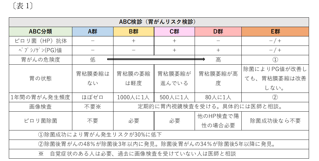 ABC検診